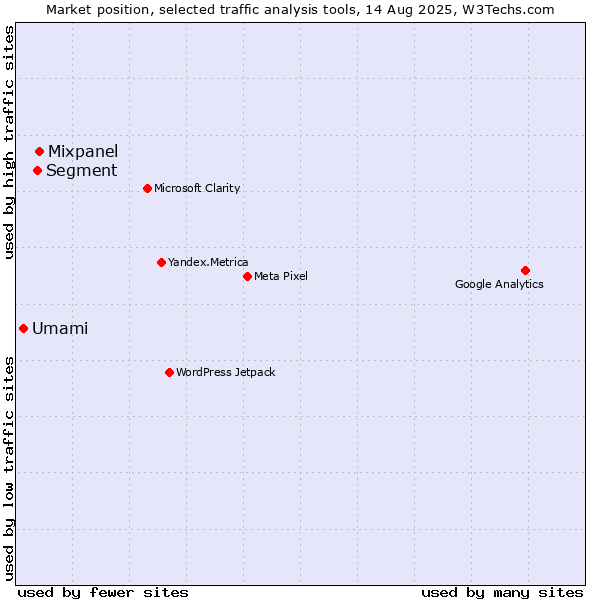 Market position of Mixpanel vs. Segment vs. Umami