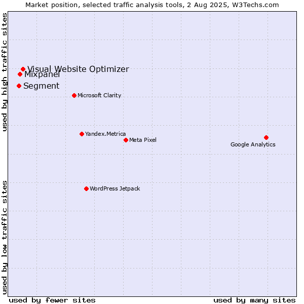 Market position of Visual Website Optimizer vs. Mixpanel vs. Segment