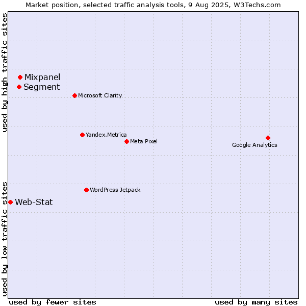 Market position of Mixpanel vs. Segment vs. Web-Stat