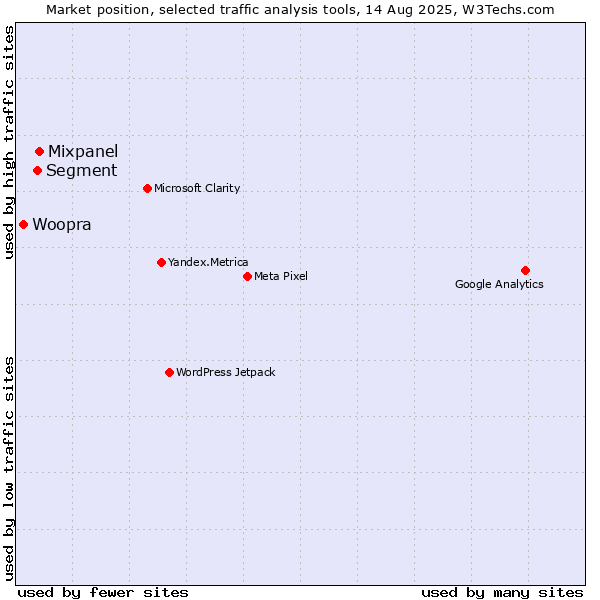 Market position of Mixpanel vs. Segment vs. Woopra