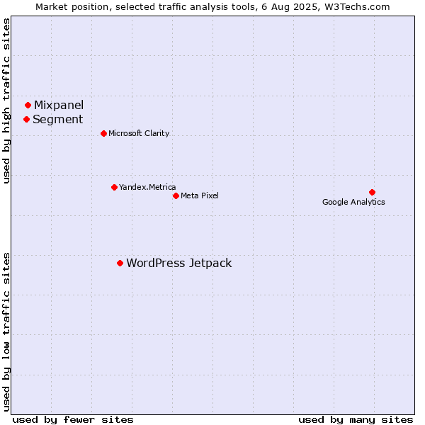 Market position of WordPress Jetpack vs. Mixpanel vs. Segment