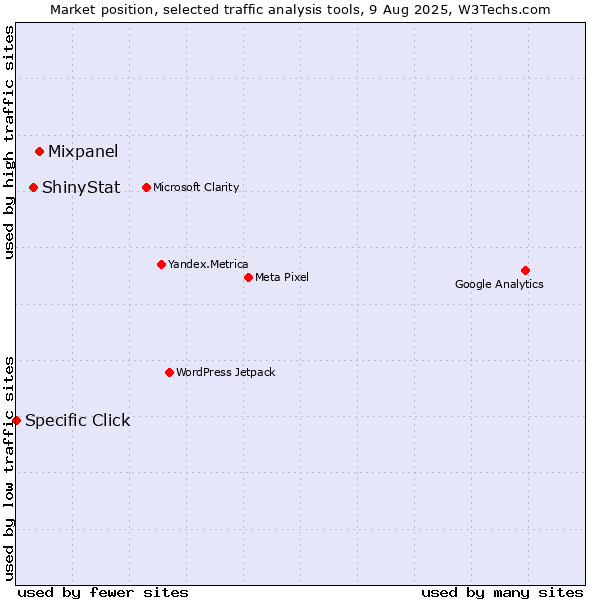 Market position of Mixpanel vs. ShinyStat vs. Specific Click