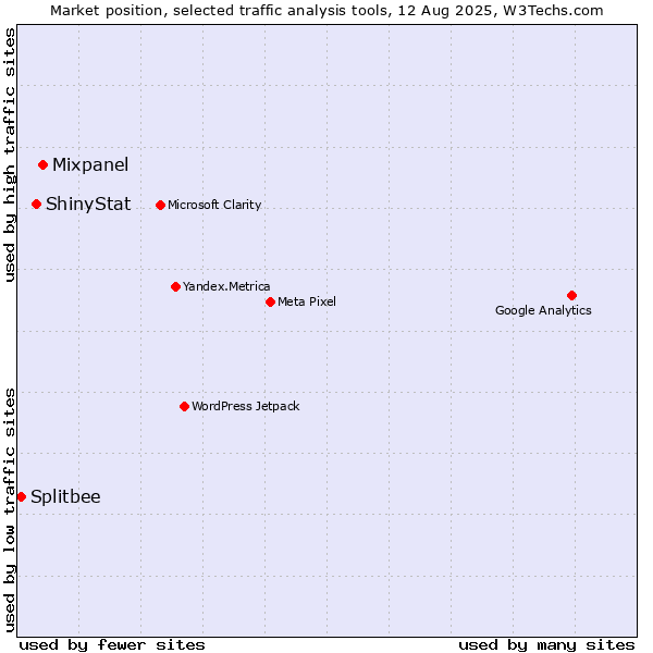 Market position of Mixpanel vs. ShinyStat vs. Splitbee