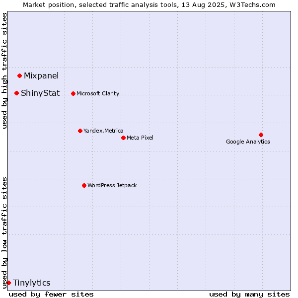 Market position of Mixpanel vs. ShinyStat vs. Tinylytics