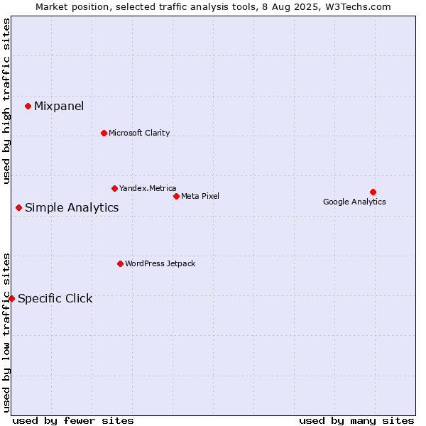 Market position of Mixpanel vs. Simple Analytics vs. Specific Click