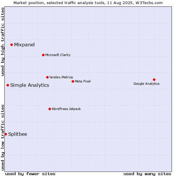 Market position of Mixpanel vs. Simple Analytics vs. Splitbee
