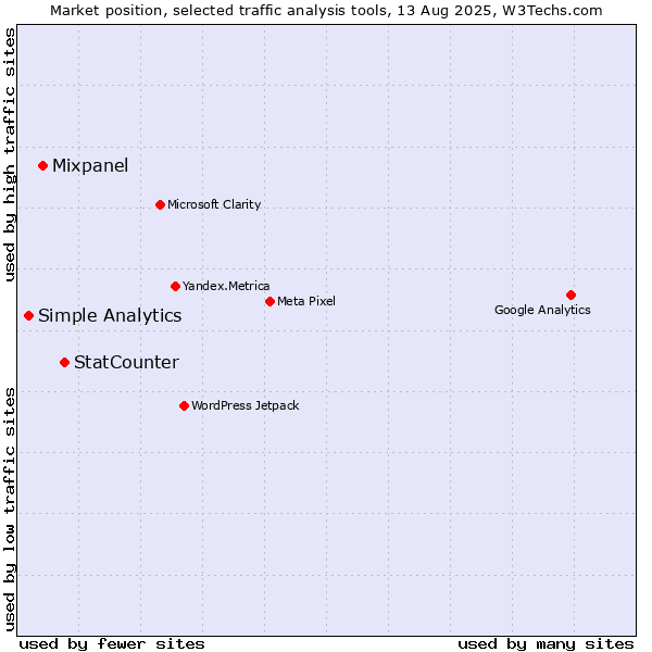 Market position of StatCounter vs. Mixpanel vs. Simple Analytics