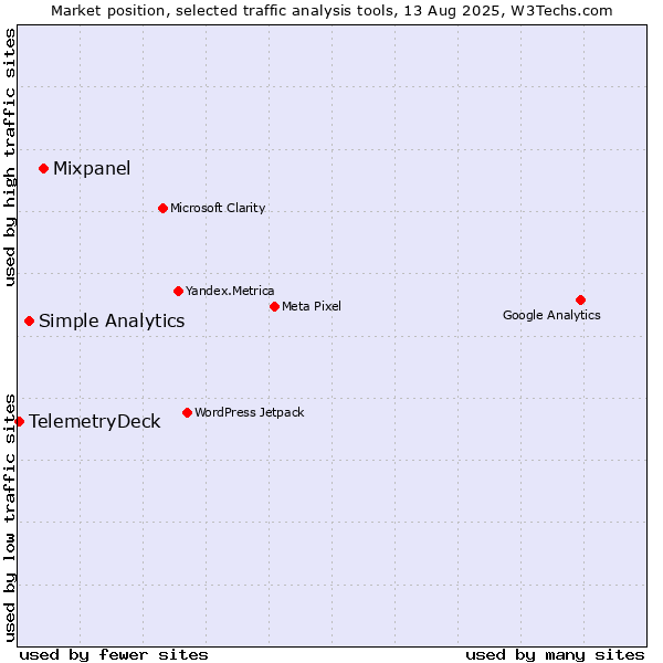 Market position of Mixpanel vs. Simple Analytics vs. TelemetryDeck