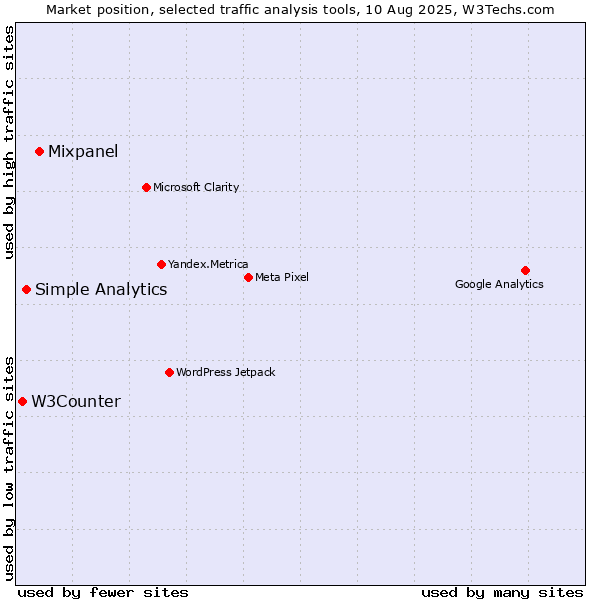 Market position of Mixpanel vs. Simple Analytics vs. W3Counter