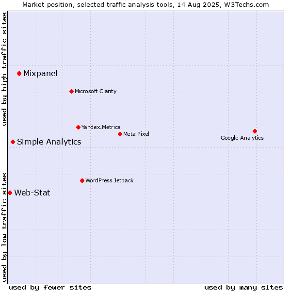 Market position of Mixpanel vs. Simple Analytics vs. Web-Stat