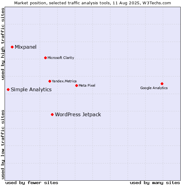 Market position of WordPress Jetpack vs. Mixpanel vs. Simple Analytics