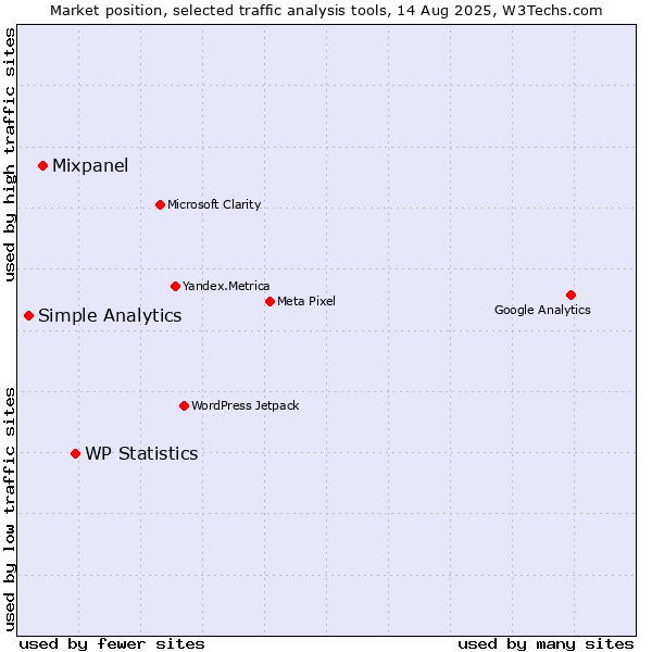 Market position of WP Statistics vs. Mixpanel vs. Simple Analytics