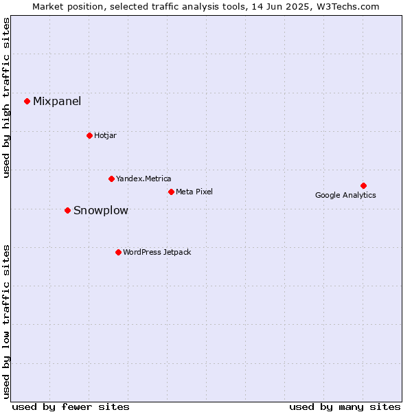 Market position of Snowplow vs. Mixpanel