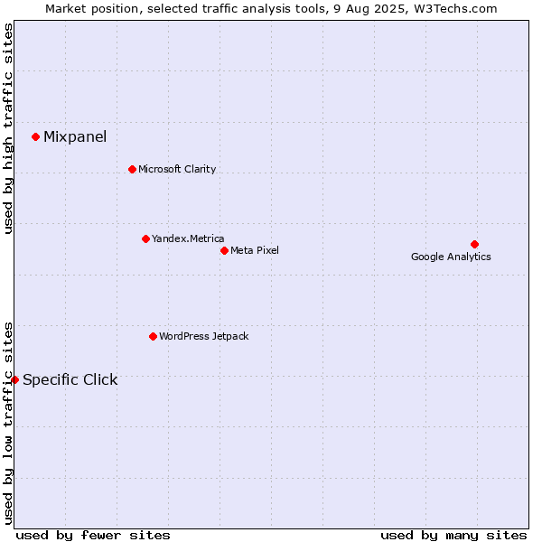 Market position of Mixpanel vs. Specific Click