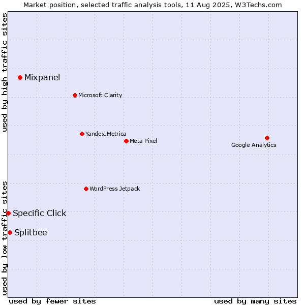 Market position of Mixpanel vs. Splitbee vs. Specific Click