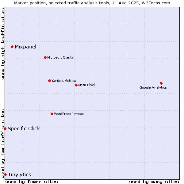 Market position of Mixpanel vs. Tinylytics vs. Specific Click