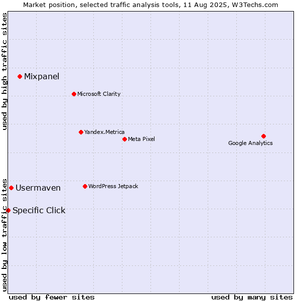 Market position of Mixpanel vs. Usermaven vs. Specific Click