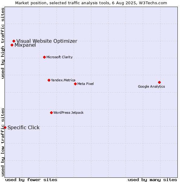 Market position of Visual Website Optimizer vs. Mixpanel vs. Specific Click
