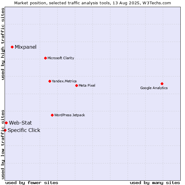 Market position of Mixpanel vs. Web-Stat vs. Specific Click