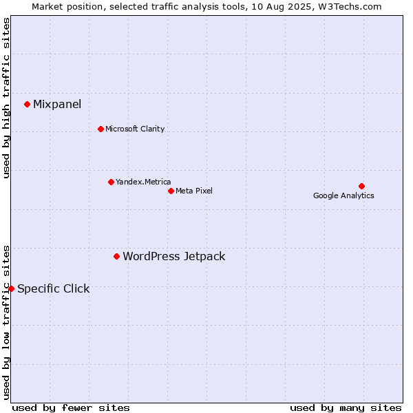 Market position of WordPress Jetpack vs. Mixpanel vs. Specific Click