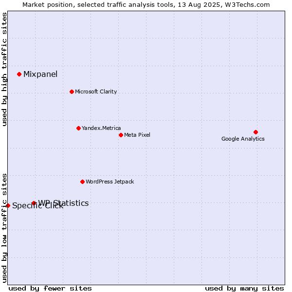 Market position of WP Statistics vs. Mixpanel vs. Specific Click