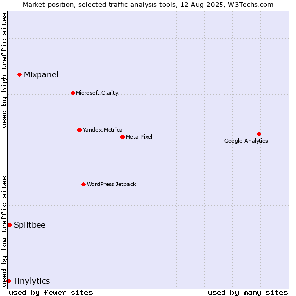 Market position of Mixpanel vs. Splitbee vs. Tinylytics