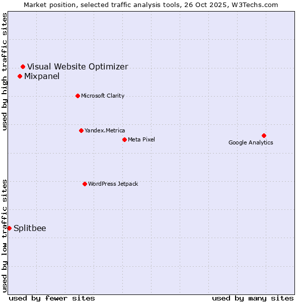 Market position of Visual Website Optimizer vs. Mixpanel vs. Splitbee