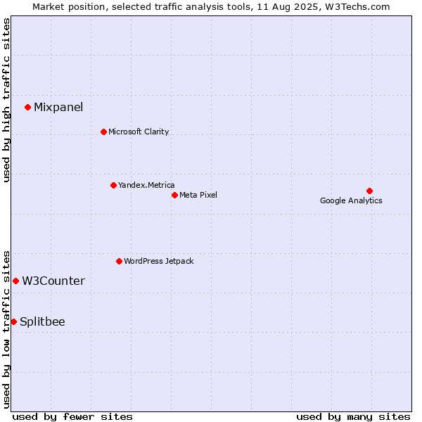 Market position of Mixpanel vs. W3Counter vs. Splitbee