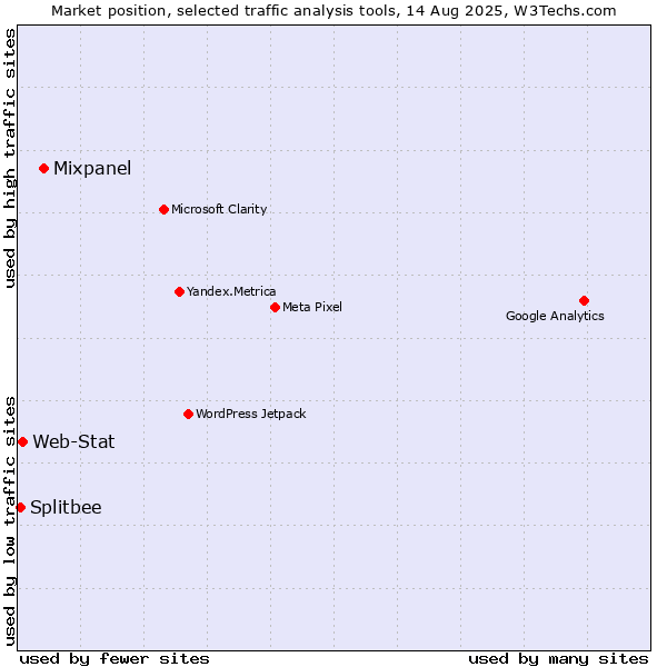 Market position of Mixpanel vs. Web-Stat vs. Splitbee
