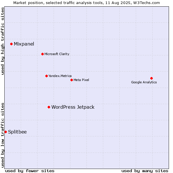 Market position of WordPress Jetpack vs. Mixpanel vs. Splitbee