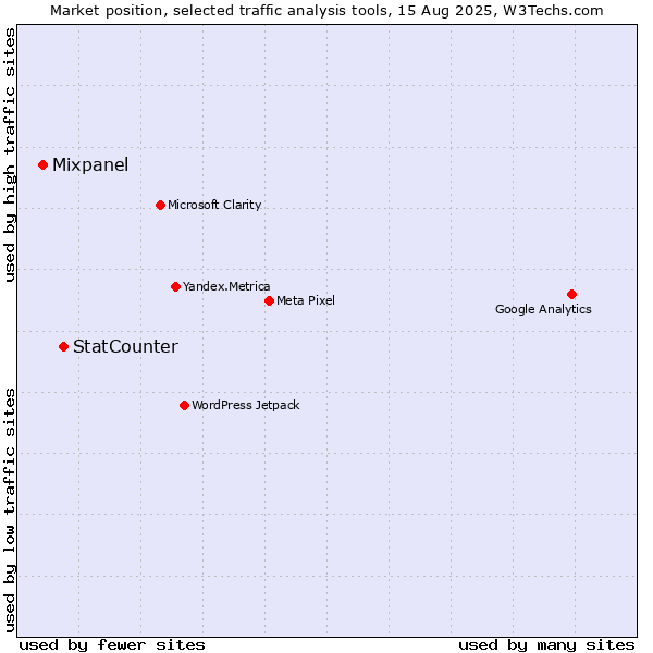Market position of StatCounter vs. Mixpanel