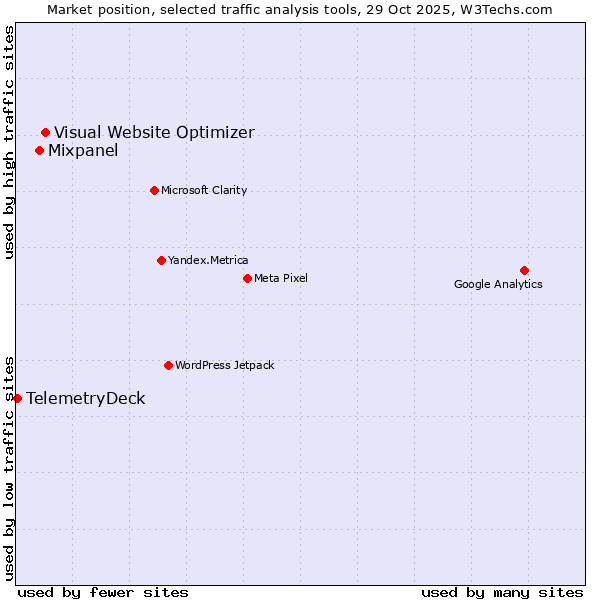 Market position of Visual Website Optimizer vs. Mixpanel vs. TelemetryDeck