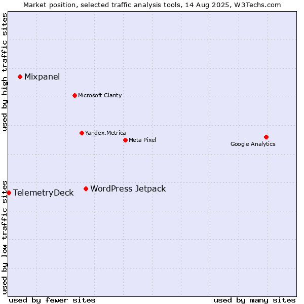 Market position of WordPress Jetpack vs. Mixpanel vs. TelemetryDeck