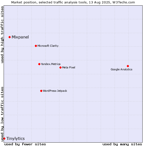 Market position of Mixpanel vs. Tinylytics