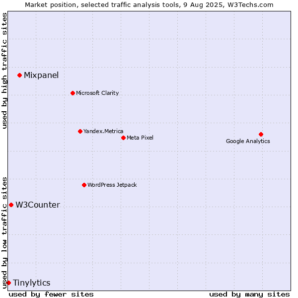 Market position of Mixpanel vs. W3Counter vs. Tinylytics
