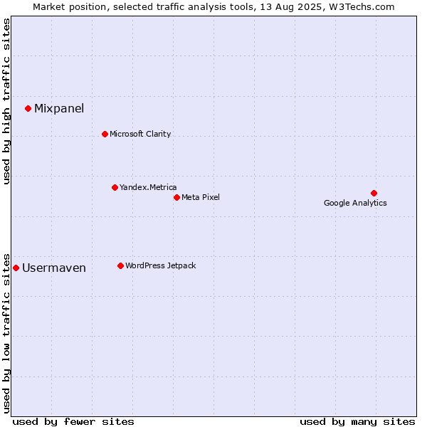 Market position of Mixpanel vs. Usermaven