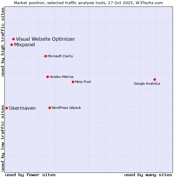Market position of Visual Website Optimizer vs. Mixpanel vs. Usermaven