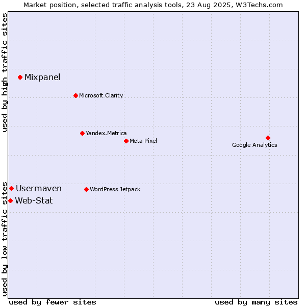 Market position of Mixpanel vs. Usermaven vs. Web-Stat