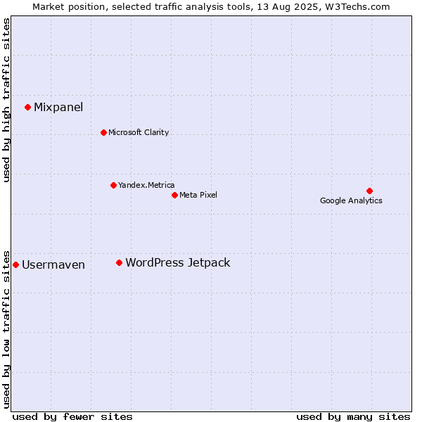 Market position of WordPress Jetpack vs. Mixpanel vs. Usermaven