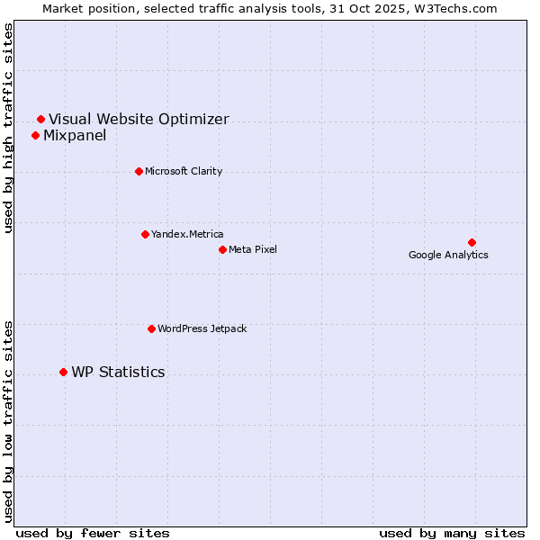 Market position of WP Statistics vs. Visual Website Optimizer vs. Mixpanel