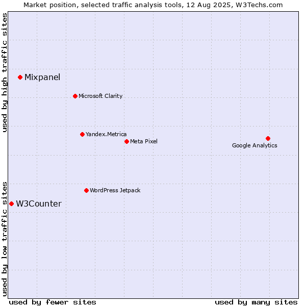 Market position of Mixpanel vs. W3Counter