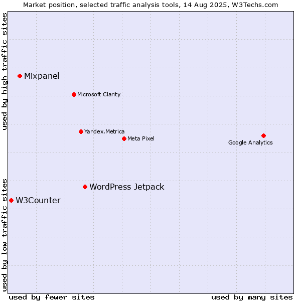 Market position of WordPress Jetpack vs. Mixpanel vs. W3Counter