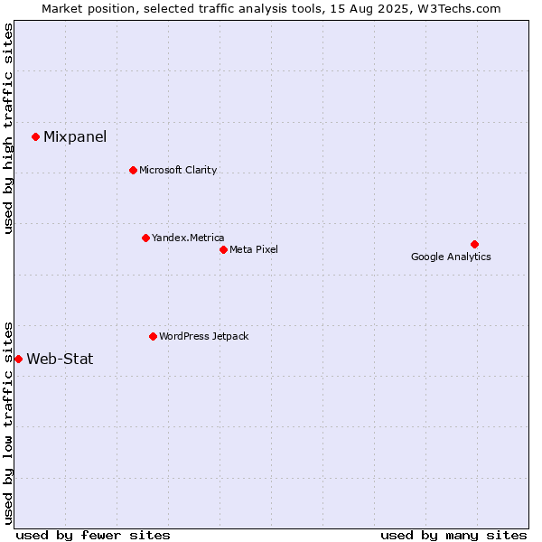 Market position of Mixpanel vs. Web-Stat