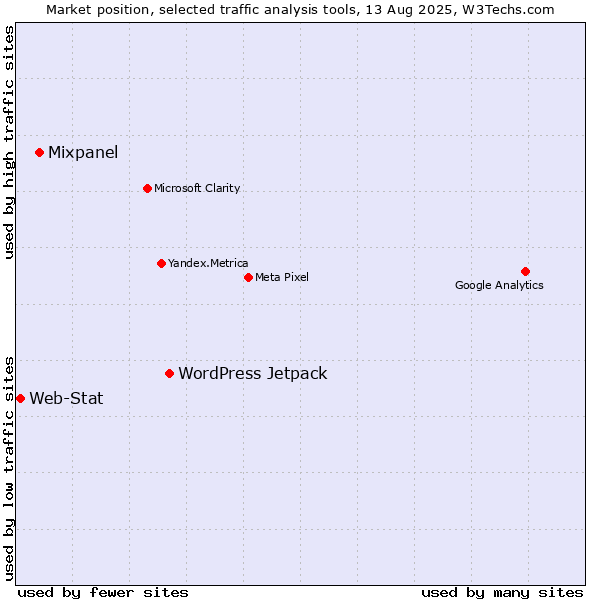 Market position of WordPress Jetpack vs. Mixpanel vs. Web-Stat