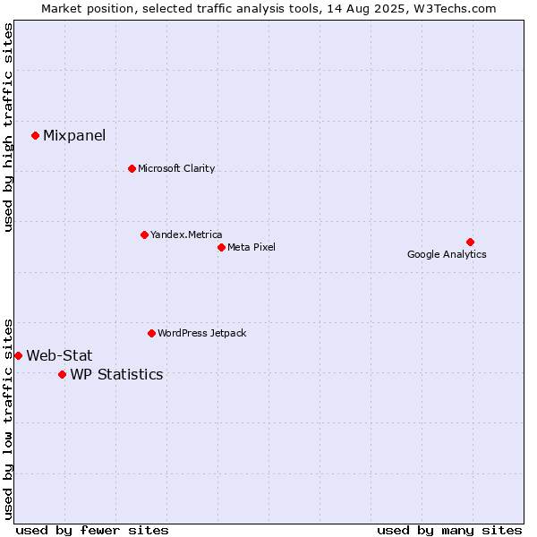 Market position of WP Statistics vs. Mixpanel vs. Web-Stat