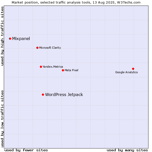Market position of WordPress Jetpack vs. Mixpanel