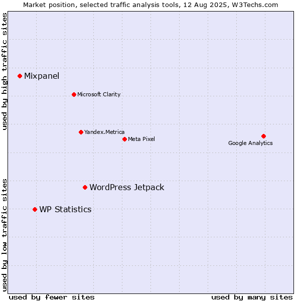 Market position of WordPress Jetpack vs. WP Statistics vs. Mixpanel