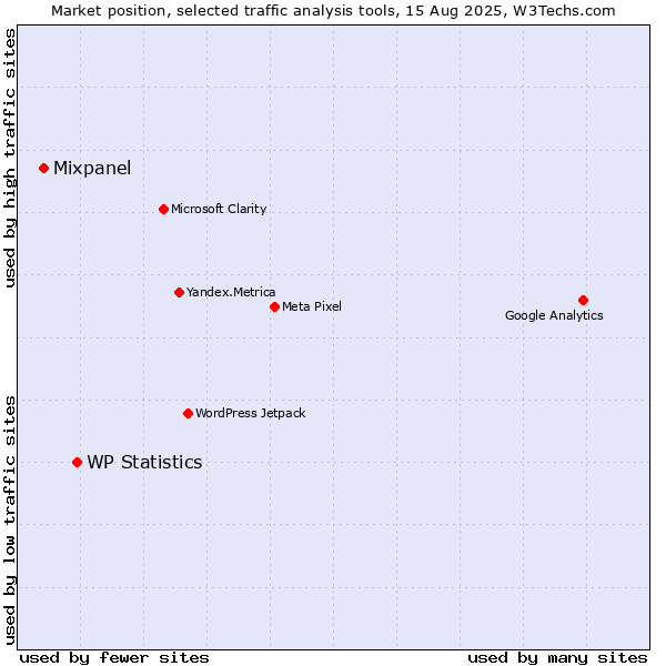 Market position of WP Statistics vs. Mixpanel