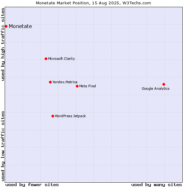 Market position of Monetate