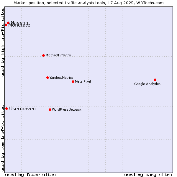 Market position of Navegg vs. Usermaven vs. Monetate